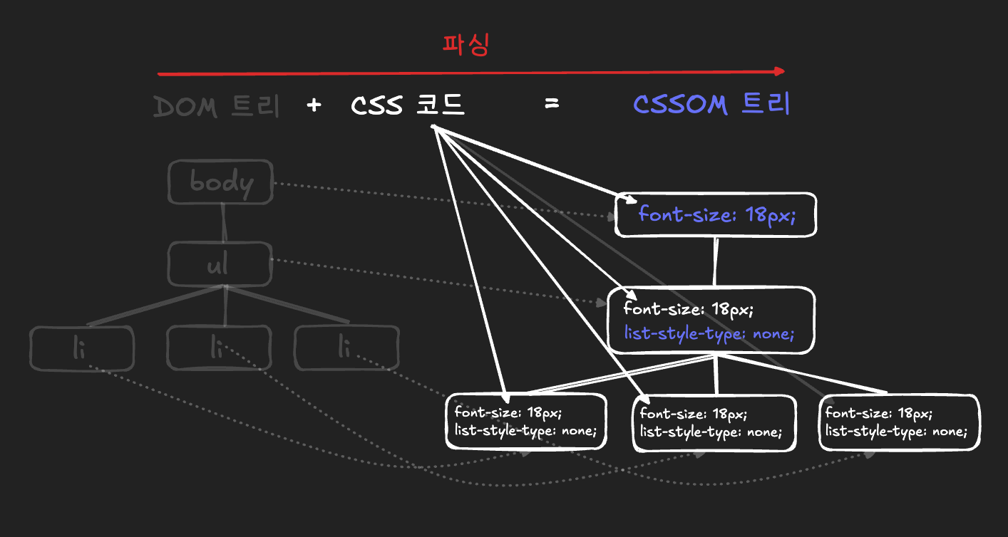 CSSOM Dark