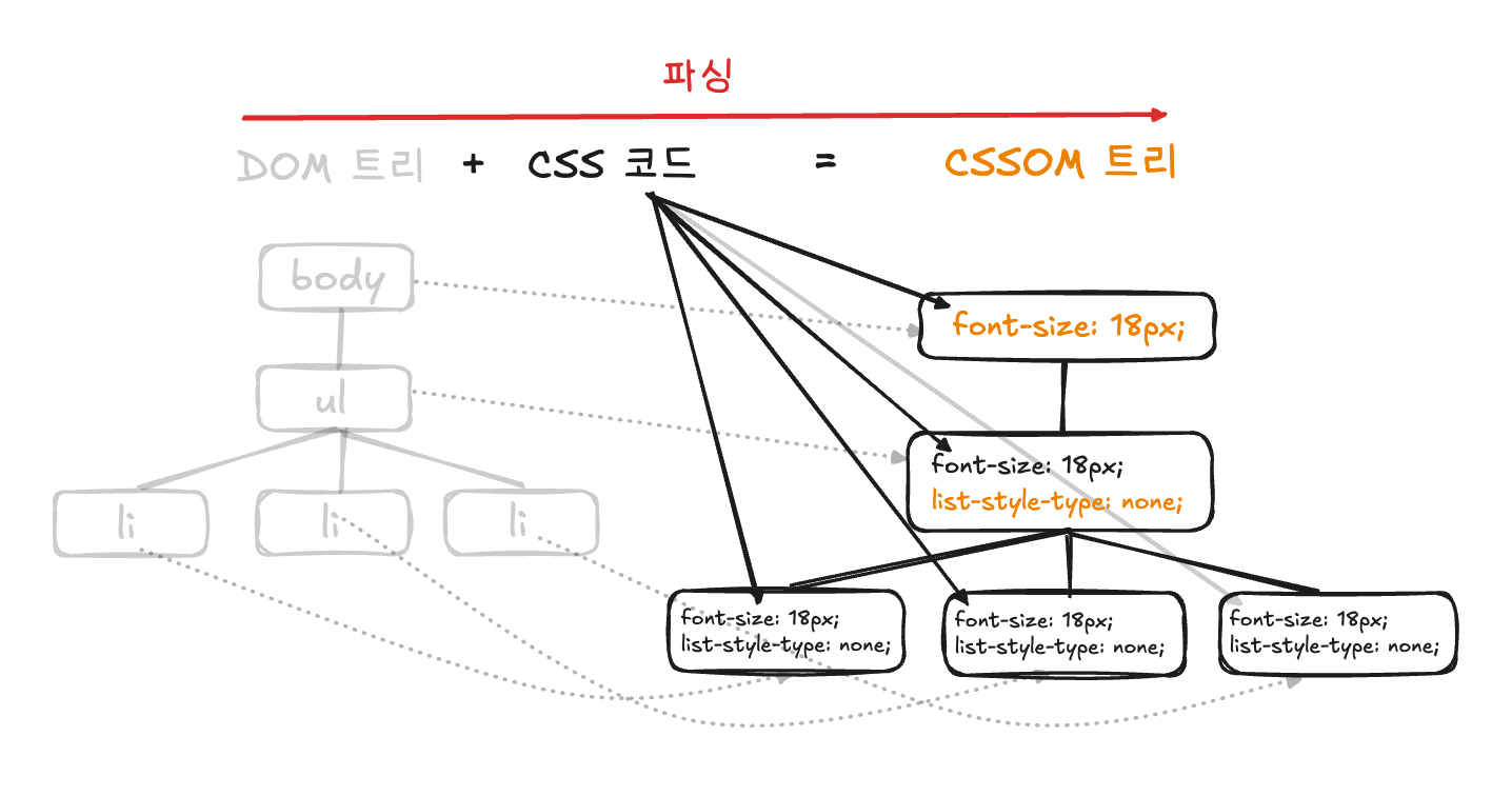 CSSOM Light